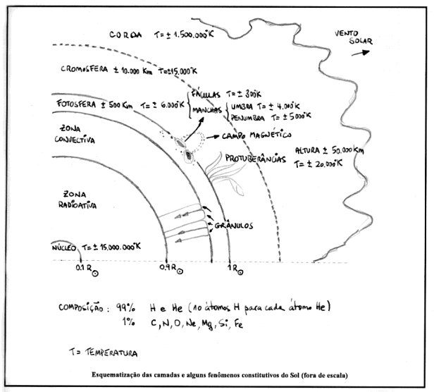 estrutura do Sol